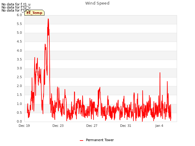 Explore the graph:Wind Speed in a new window