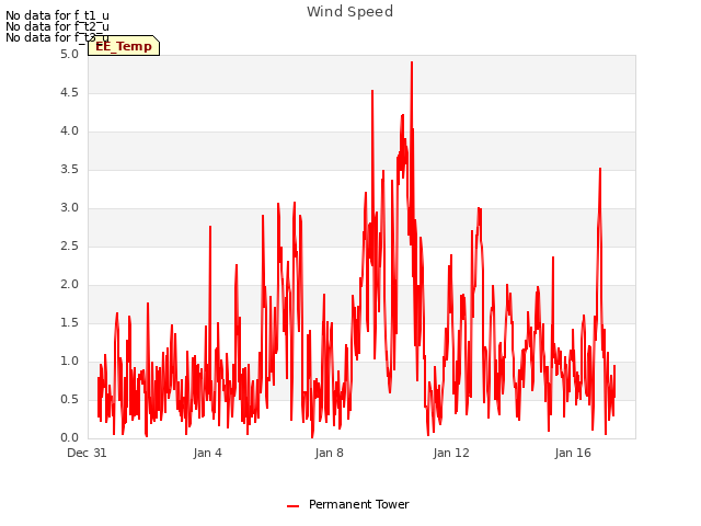 Explore the graph:Wind Speed in a new window