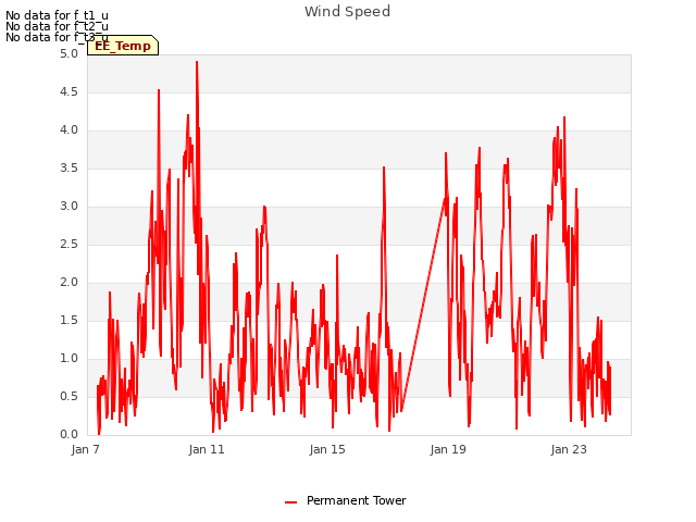 Explore the graph:Wind Speed in a new window