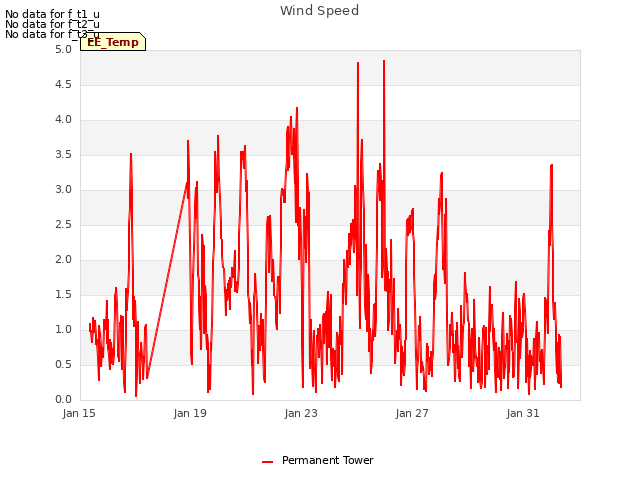 Explore the graph:Wind Speed in a new window