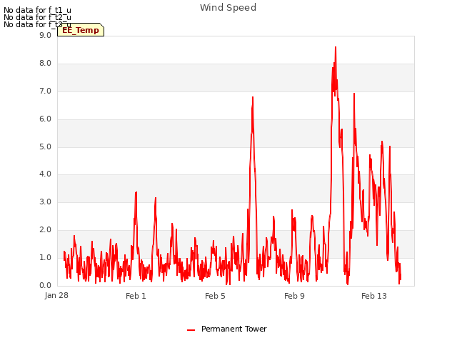 Explore the graph:Wind Speed in a new window