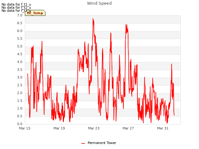 Explore the graph:Wind Speed in a new window