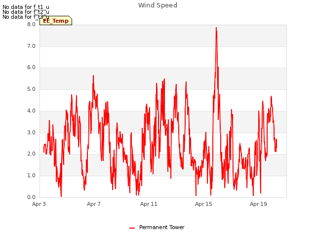 Explore the graph:Wind Speed in a new window