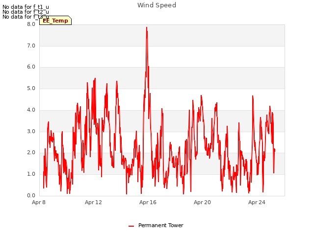 Explore the graph:Wind Speed in a new window