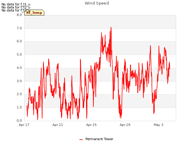 Explore the graph:Wind Speed in a new window