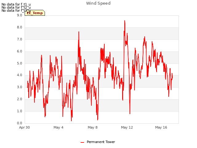 Explore the graph:Wind Speed in a new window