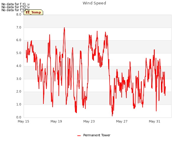 Explore the graph:Wind Speed in a new window