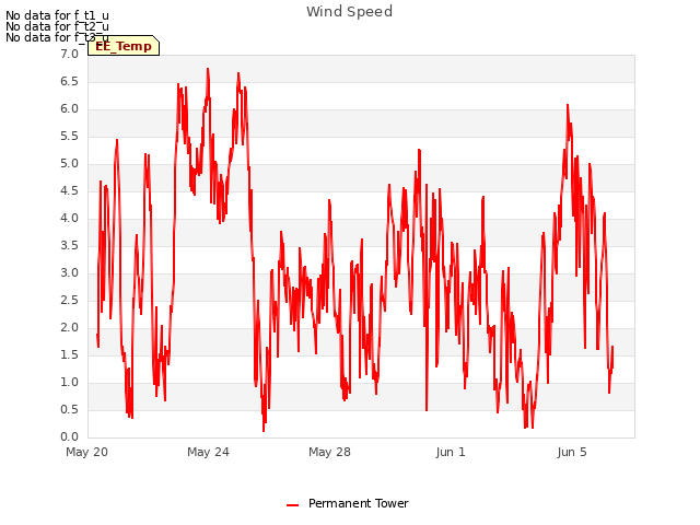 Explore the graph:Wind Speed in a new window