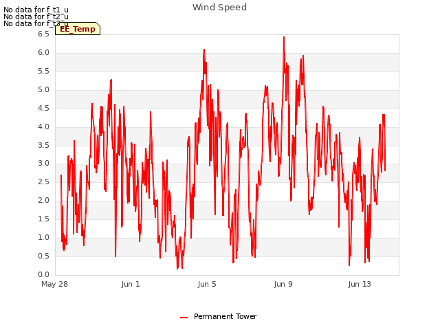 Explore the graph:Wind Speed in a new window