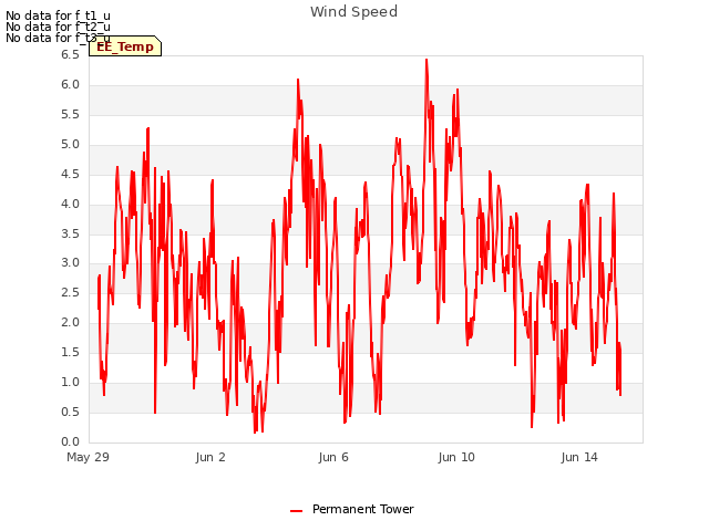 Explore the graph:Wind Speed in a new window