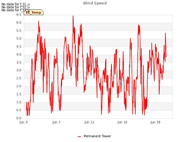 Explore the graph:Wind Speed in a new window