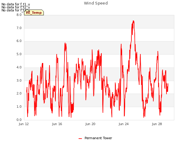 Explore the graph:Wind Speed in a new window