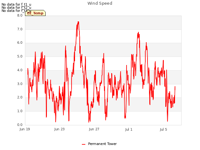 Explore the graph:Wind Speed in a new window