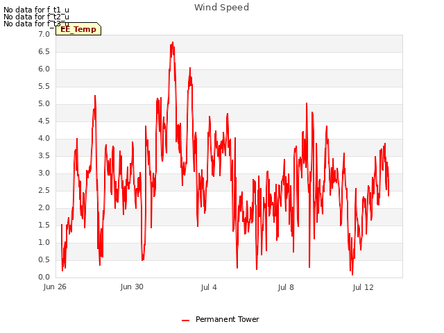 Explore the graph:Wind Speed in a new window