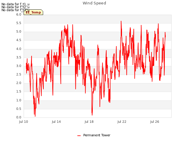 Explore the graph:Wind Speed in a new window