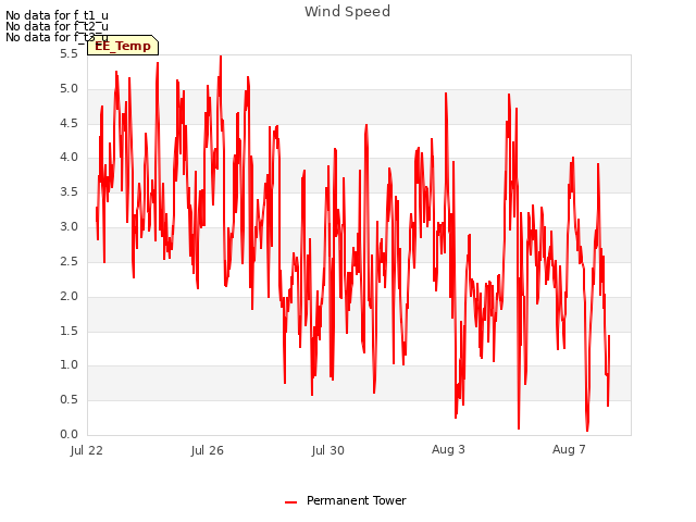 Explore the graph:Wind Speed in a new window