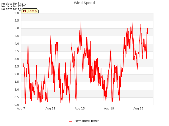 Explore the graph:Wind Speed in a new window