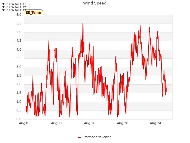 Explore the graph:Wind Speed in a new window