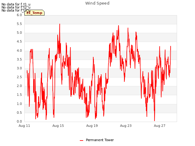 Explore the graph:Wind Speed in a new window