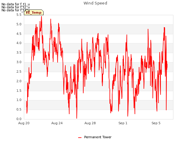 Explore the graph:Wind Speed in a new window