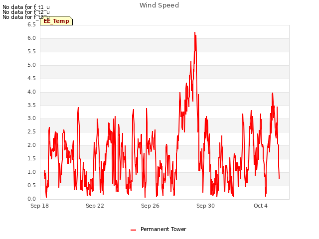 Explore the graph:Wind Speed in a new window