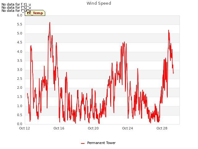 Explore the graph:Wind Speed in a new window