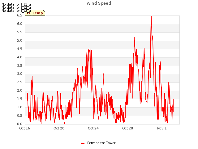 Explore the graph:Wind Speed in a new window