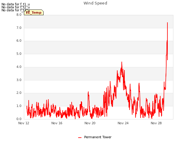 Explore the graph:Wind Speed in a new window