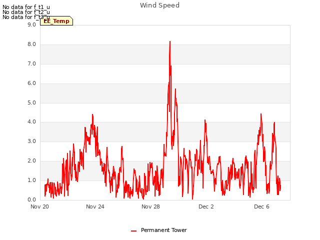 Explore the graph:Wind Speed in a new window