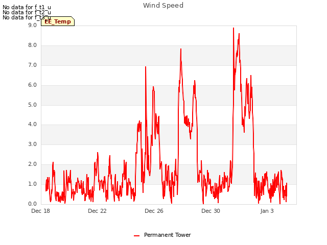 Explore the graph:Wind Speed in a new window