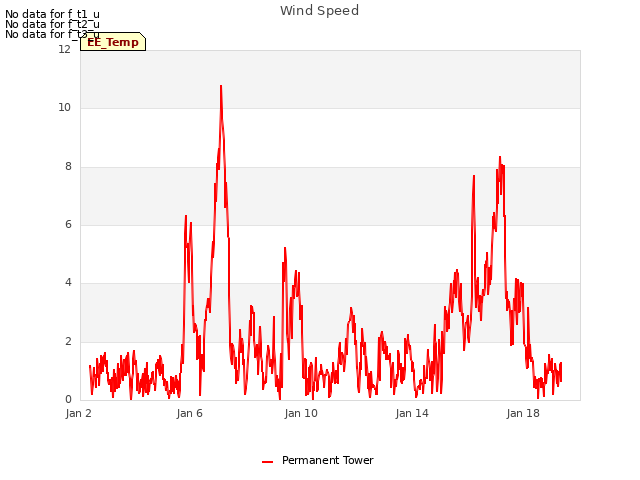 Explore the graph:Wind Speed in a new window