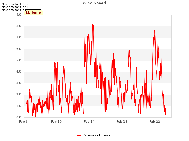 Explore the graph:Wind Speed in a new window