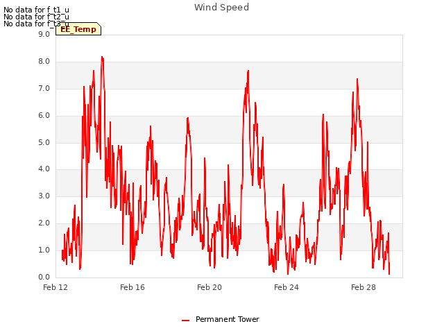 Explore the graph:Wind Speed in a new window