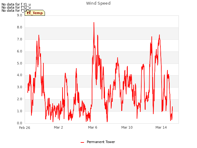 Explore the graph:Wind Speed in a new window