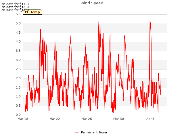 Explore the graph:Wind Speed in a new window