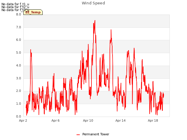 Explore the graph:Wind Speed in a new window