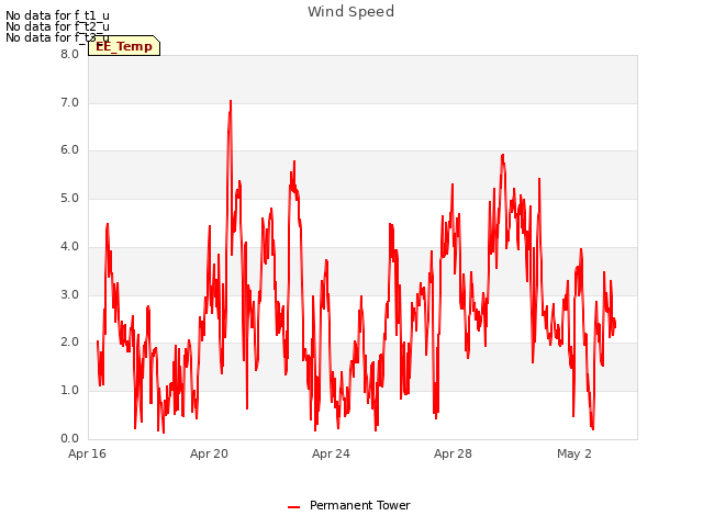 Explore the graph:Wind Speed in a new window