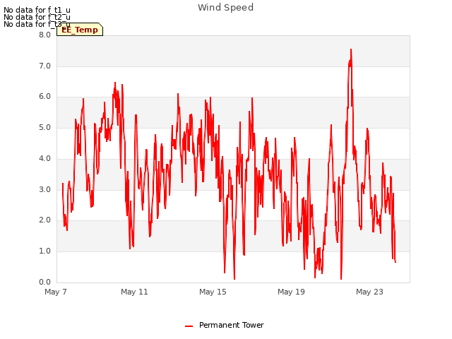 Explore the graph:Wind Speed in a new window