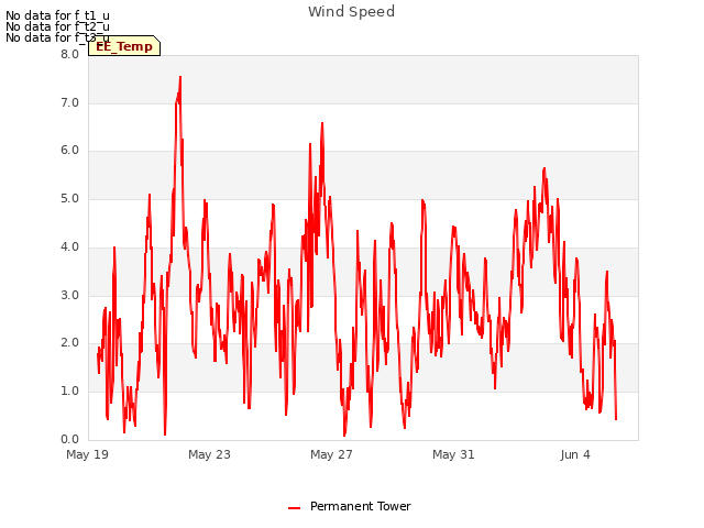 Explore the graph:Wind Speed in a new window