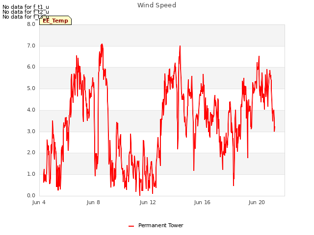 Explore the graph:Wind Speed in a new window