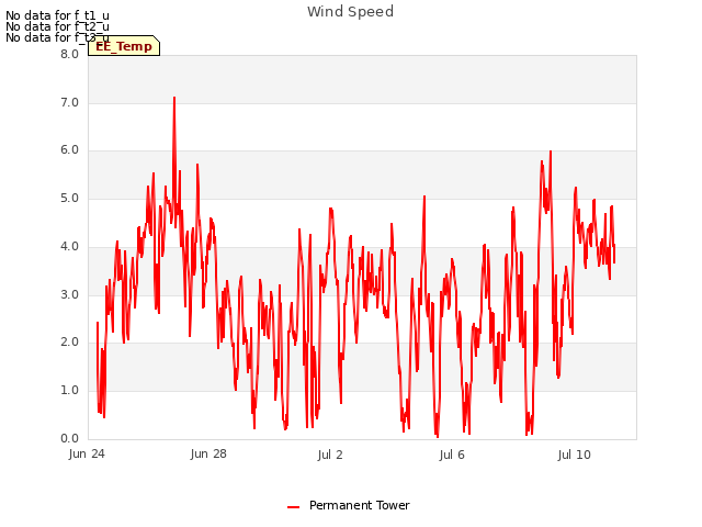 Explore the graph:Wind Speed in a new window