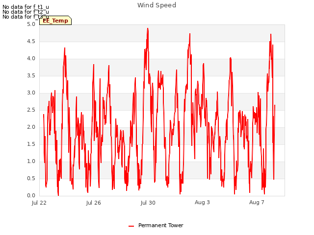 Explore the graph:Wind Speed in a new window