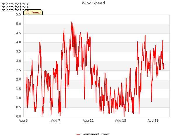 Explore the graph:Wind Speed in a new window