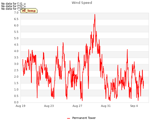 Explore the graph:Wind Speed in a new window