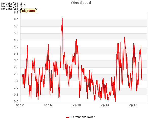 Explore the graph:Wind Speed in a new window