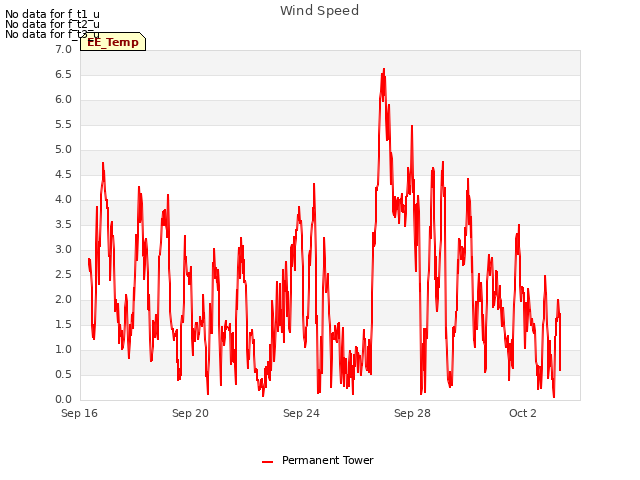 Explore the graph:Wind Speed in a new window