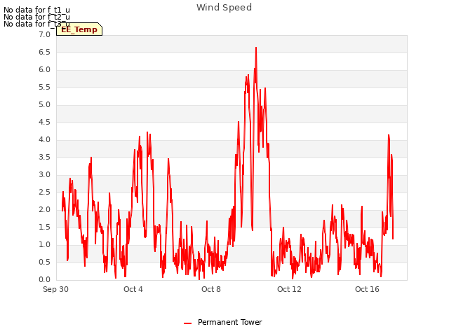 Explore the graph:Wind Speed in a new window