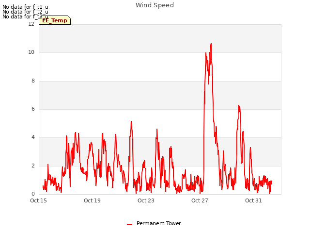 Explore the graph:Wind Speed in a new window