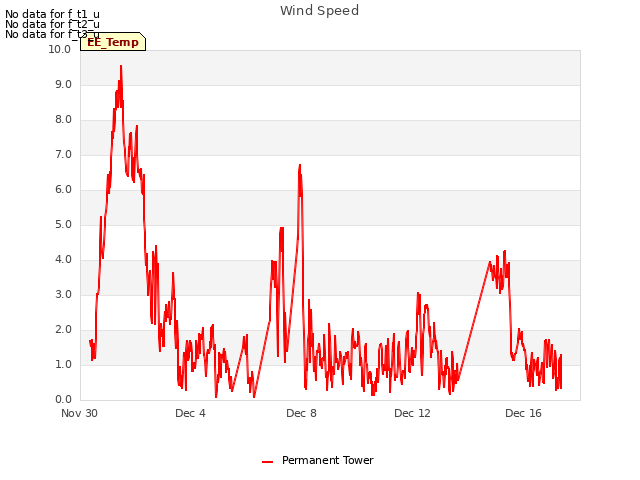 Explore the graph:Wind Speed in a new window