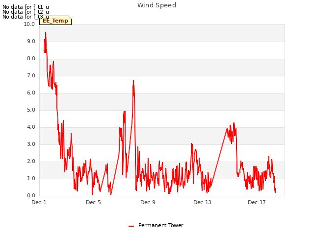 Explore the graph:Wind Speed in a new window